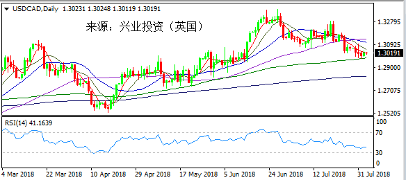 兴业投资 | 8月3日USDCAD美元加元操作策略