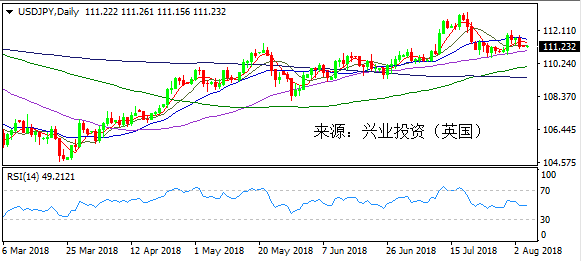 兴业投资 | 8月6日USDJPY美元日元操作策略