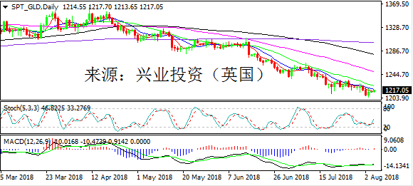 兴业投资 | 8月6日SPT_GLD黄金操作策略