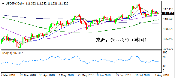 兴业投资 | 8月7日USDJPY美元日元操作策略