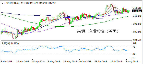 兴业投资 | 8月8日USDJPY美元日元操作策略