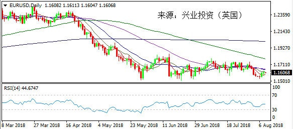 兴业投资 | 8月9日EURUSD欧元美元操作策略