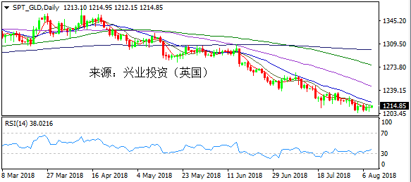 兴业投资 | 8月9日SPT_GLD黄金操作策略