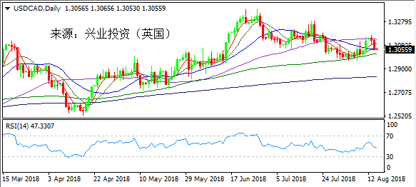 兴业投资 | 8月15日USDCAD美元加元操作策略