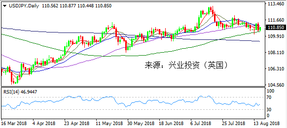 兴业投资 | 8月16日USDJPY美元日元操作策略