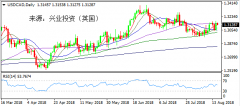 兴业投资 | 8月16日USDCAD美元加元操作策略