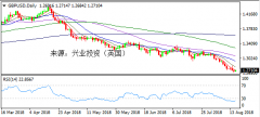 兴业投资 | 8月17日GBPUSD英镑美元操作策略