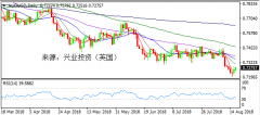 兴业投资 | 8月17日AUDUSD澳元美元操作策略