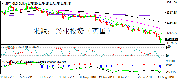 兴业投资 | 8月17日SPT_GLD黄金操作策略