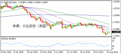 兴业投资 | 8月20日EURUSD欧元美元操作策略