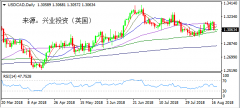 兴业投资 | 8月20日USDCAD美元加元操作策略