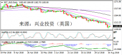 兴业投资 | 8月20日SPT_GLD黄金操作策略