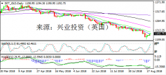 兴业投资 | 8月21日SPT_GLD黄金操作策略