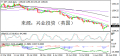 兴业投资 | 8月23日SPT_GLD黄金操作策略