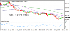 兴业投资 | 8月27日GBPUSD英镑美元操作策略