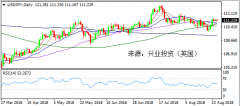 兴业投资 | 8月27日USDJPY美元日元操作策略