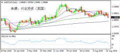 兴业投资 | 8月28日USDCAD美元加元操作策略