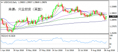 兴业投资 | 8月31日USDCAD美元加元操作策略