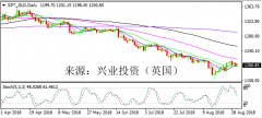 兴业投资 | 8月31日SPT_GLD黄金操作策略