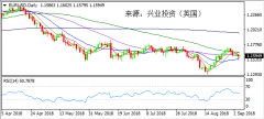 兴业投资 | 9月6日EURUSD欧元美元操作策略