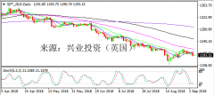 兴业投资 | 9月5日SPT_GLD黄金操作策略