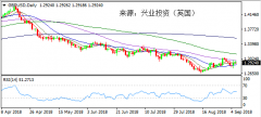 兴业投资 | 9月7日GBPUSD英镑美元操作策略