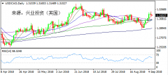 兴业投资 | 9月7日USDCAD美元加元操作策略