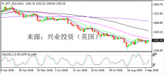 兴业投资 | 9月7日SPT_GLD黄金操作策略