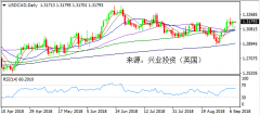 兴业投资 | 9月10日USDCAD美元加元操作策略