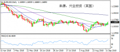 兴业投资 | 9月14日EURUSD欧元美元操作策略