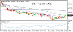 兴业投资 | 9月14日GBPUSD英镑美元操作策略