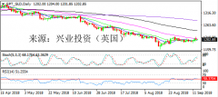 兴业投资 | 9月14日SPT_GLD黄金操作策略