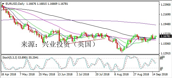 兴业投资 | 9月20日EURUSD欧元美元操作策略