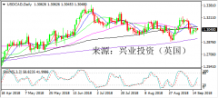 兴业投资 | 9月18日USDCAD美元加元操作策略