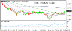 兴业投资 | 9月25日EURUSD欧元美元操作策略