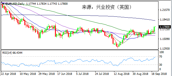 兴业投资 | 9月21日EURUSD欧元美元操作策略