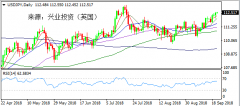 兴业投资 | 9月25日USDJPY美元日元操作策略