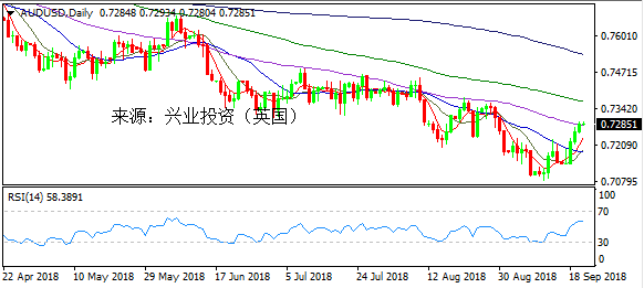 兴业投资 | 9月25日AUDUSD澳元美元操作策略