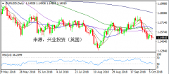 兴业投资 | 10月12日EURUSD欧元美元操作策略