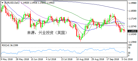 兴业投资 | 10月9日EURUSD欧元美元操作策略