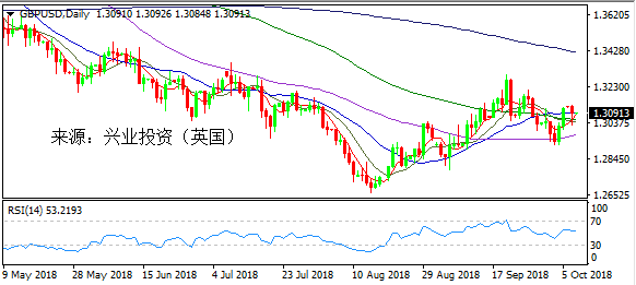 兴业投资 | 10月10日GBPUSD英镑美元操作策略