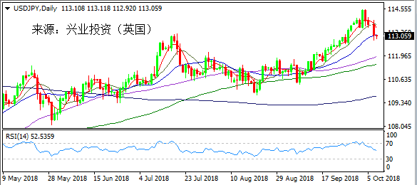 兴业投资 | 10月10日USDJPY美元日元操作策略