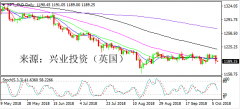 兴业投资 | 10月12日SPT_GLD黄金操作策略