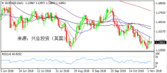 兴业投资 | 11月12日EURUSD欧元美元操作策略