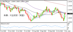 兴业投资 | 11月12日GBPUSD英镑美元操作策略