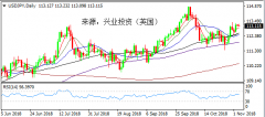 兴业投资 | 11月12日USDJPY美元日元操作策略