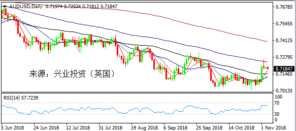 兴业投资 | 11月6日AUDUSD澳元美元操作策略