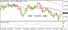 兴业投资 | 12月28日EURUSD欧元美元操作策略