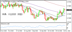 兴业投资 | 11月23日AUDUSD澳元美元操作策略