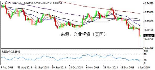 兴业投资 | 1月07日AUDUSD澳元美元操作策略